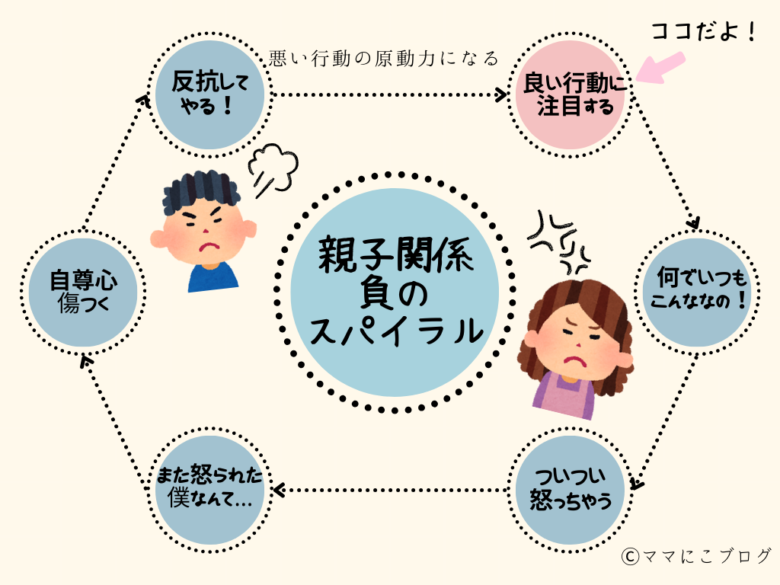 良い行動に注目するに変換する